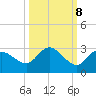 Point Ybel tide chart for Saturday, October 8, 2022