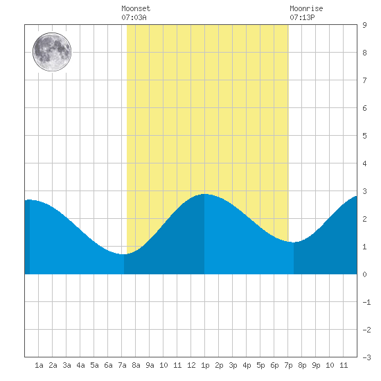 Point Ybel tide chart for Sunday, October 9, 2022
