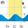 Point Ybel tide chart for Sunday, October 9, 2022