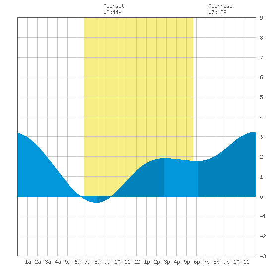 Point Ybel tide chart for Thursday, November 10, 2022