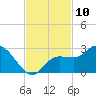 Point Ybel tide chart for Thursday, November 10, 2022