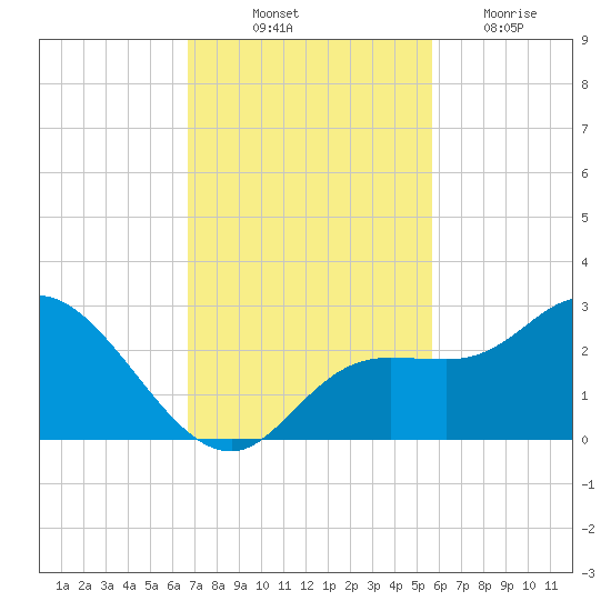 Point Ybel tide chart for Friday, November 11, 2022