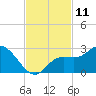 Point Ybel tide chart for Friday, November 11, 2022