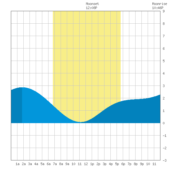 Point Ybel tide chart for Monday, November 14, 2022