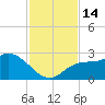 Point Ybel tide chart for Monday, November 14, 2022