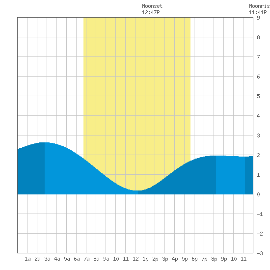 Point Ybel tide chart for Tuesday, November 15, 2022