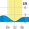Point Ybel tide chart for Tuesday, November 15, 2022