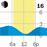 Point Ybel tide chart for Wednesday, November 16, 2022