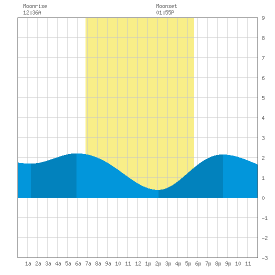 Point Ybel tide chart for Thursday, November 17, 2022