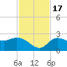 Point Ybel tide chart for Thursday, November 17, 2022