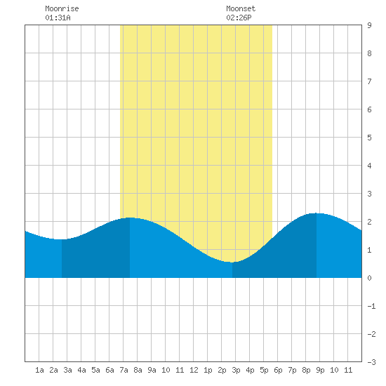 Point Ybel tide chart for Friday, November 18, 2022