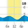 Point Ybel tide chart for Friday, November 18, 2022