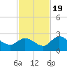 Point Ybel tide chart for Saturday, November 19, 2022