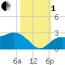 Point Ybel tide chart for Tuesday, November 1, 2022