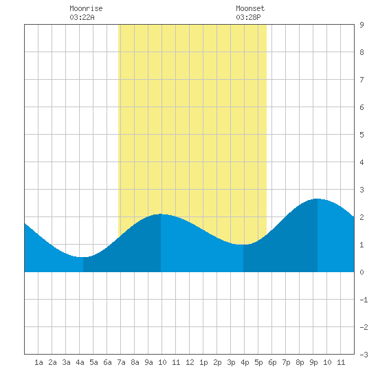 Point Ybel tide chart for Sunday, November 20, 2022