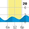 Point Ybel tide chart for Sunday, November 20, 2022