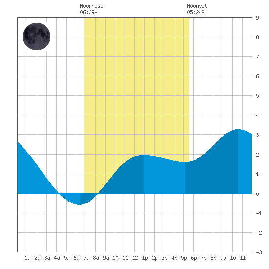 Point Ybel tide chart for Wednesday, November 23, 2022