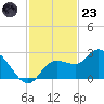 Point Ybel tide chart for Wednesday, November 23, 2022