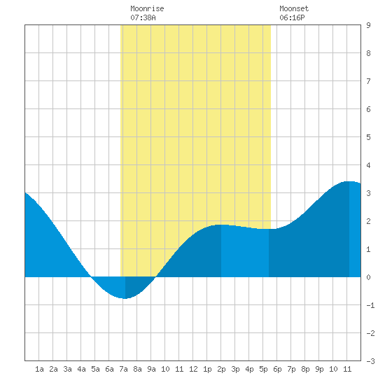 Point Ybel tide chart for Thursday, November 24, 2022