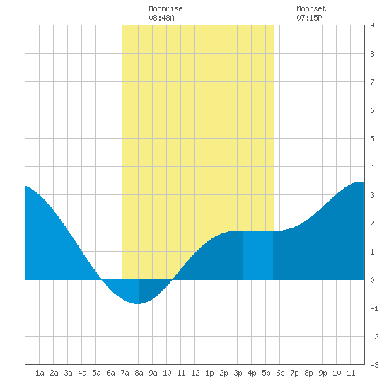 Point Ybel tide chart for Friday, November 25, 2022