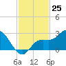 Point Ybel tide chart for Friday, November 25, 2022