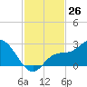 Point Ybel tide chart for Saturday, November 26, 2022