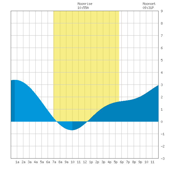 Point Ybel tide chart for Sunday, November 27, 2022