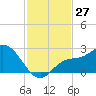 Point Ybel tide chart for Sunday, November 27, 2022