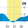 Point Ybel tide chart for Monday, November 28, 2022