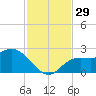 Point Ybel tide chart for Tuesday, November 29, 2022