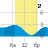 Point Ybel tide chart for Wednesday, November 2, 2022