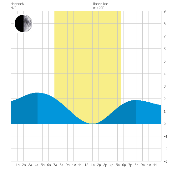 Point Ybel tide chart for Wednesday, November 30, 2022