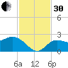 Point Ybel tide chart for Wednesday, November 30, 2022