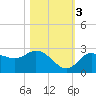 Point Ybel tide chart for Thursday, November 3, 2022