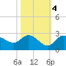 Point Ybel tide chart for Friday, November 4, 2022