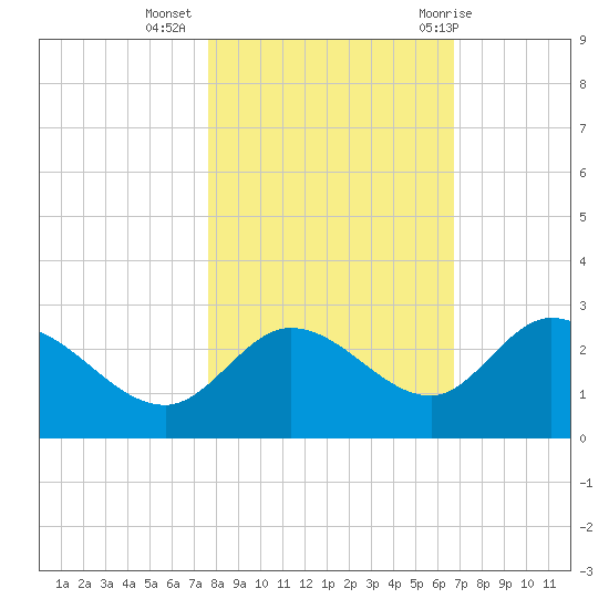 Point Ybel tide chart for Saturday, November 5, 2022