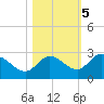 Point Ybel tide chart for Saturday, November 5, 2022