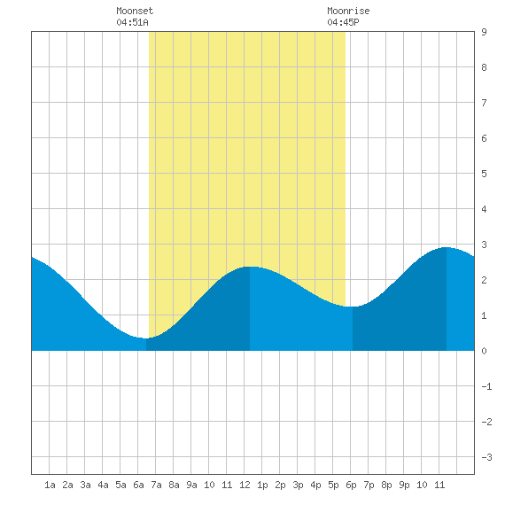 Point Ybel tide chart for Sunday, November 6, 2022