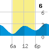 Point Ybel tide chart for Sunday, November 6, 2022