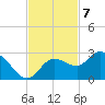 Point Ybel tide chart for Monday, November 7, 2022