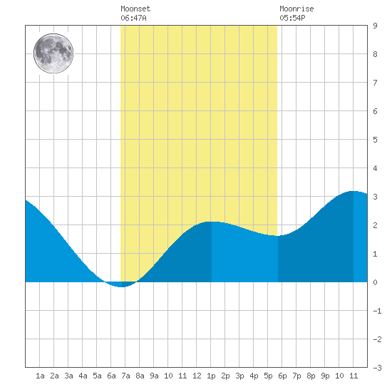 Point Ybel tide chart for Tuesday, November 8, 2022