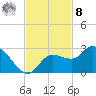 Point Ybel tide chart for Tuesday, November 8, 2022