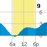 Point Ybel tide chart for Wednesday, November 9, 2022