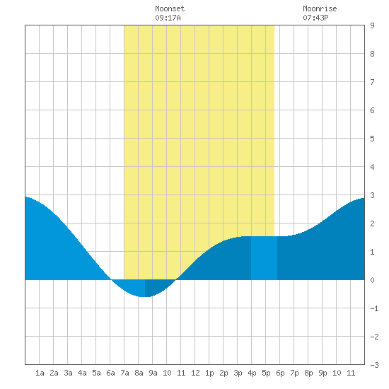 Point Ybel tide chart for Saturday, December 10, 2022