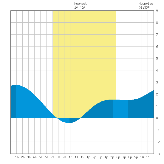 Point Ybel tide chart for Monday, December 12, 2022