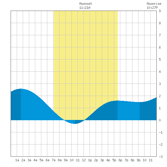 Point Ybel tide chart for Tuesday, December 13, 2022