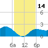 Point Ybel tide chart for Wednesday, December 14, 2022