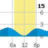 Point Ybel tide chart for Thursday, December 15, 2022