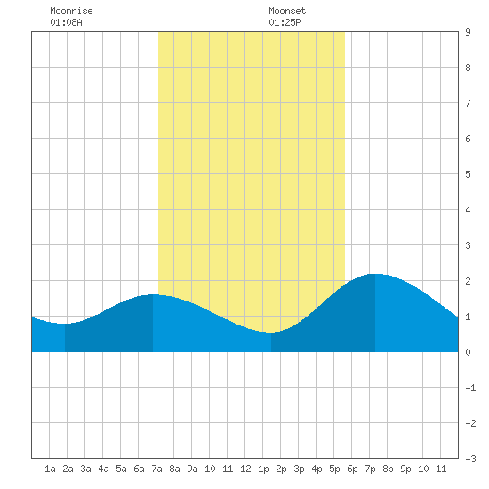 Point Ybel tide chart for Saturday, December 17, 2022