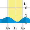Point Ybel tide chart for Thursday, December 1, 2022